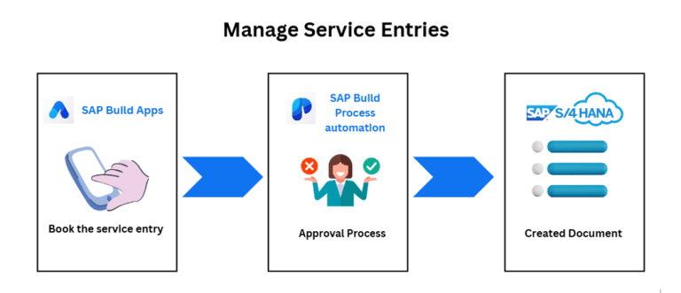 Automating Service Entry Confirmation in SAP S/4HANA Public Cloud Using SAP Build Apps